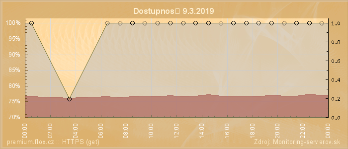 Graf dostupnosti