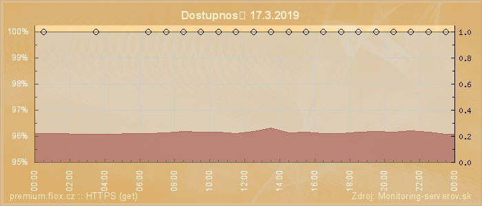 Graf dostupnosti