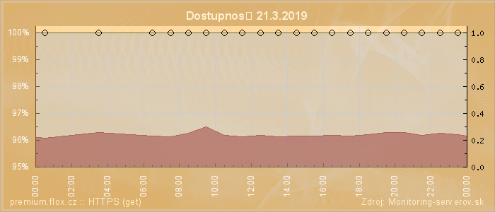 Graf dostupnosti