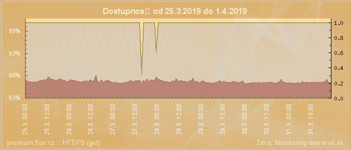 Graf dostupnosti