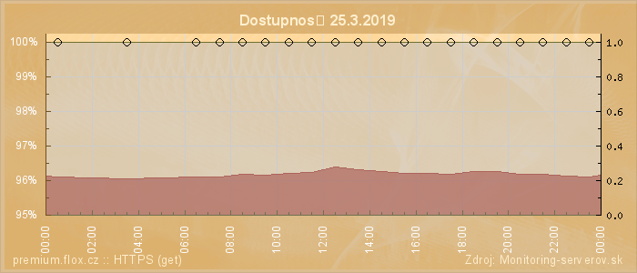 Graf dostupnosti