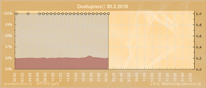 Graf dostupnosti