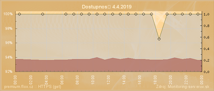 Graf dostupnosti