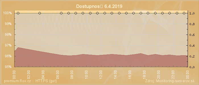 Graf dostupnosti