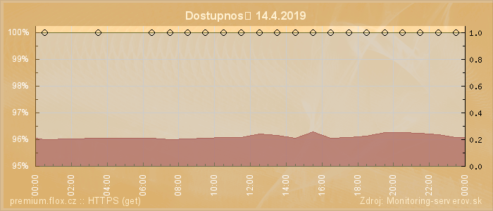 Graf dostupnosti