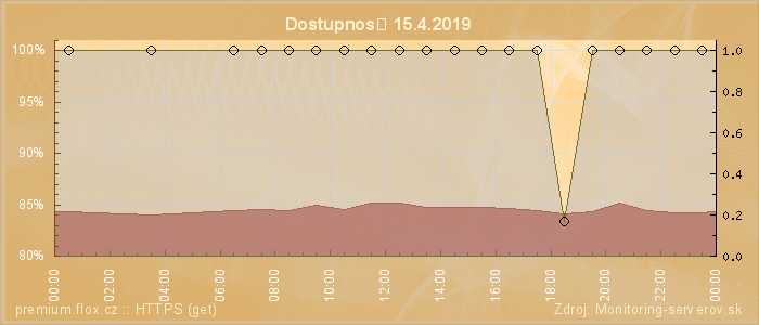 Graf dostupnosti