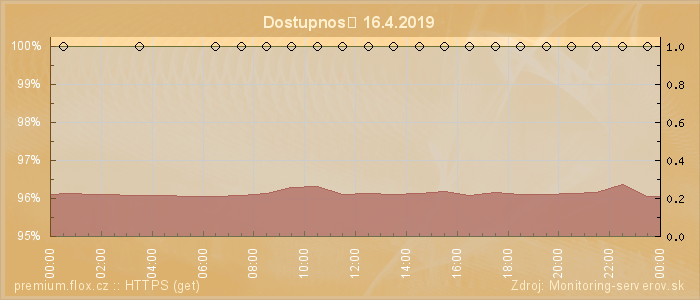 Graf dostupnosti