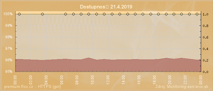 Graf dostupnosti