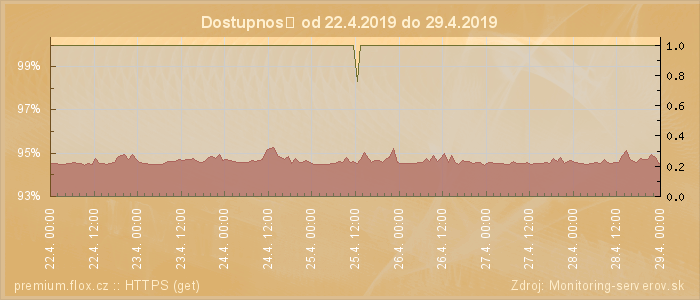 Graf dostupnosti