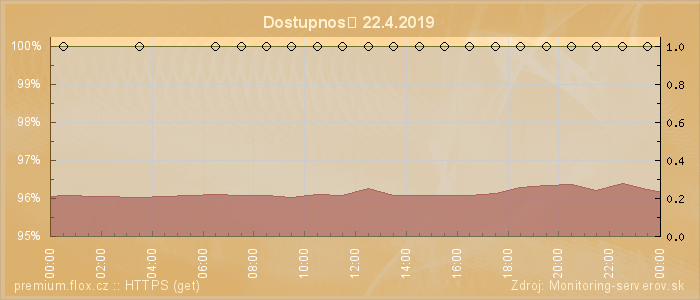 Graf dostupnosti