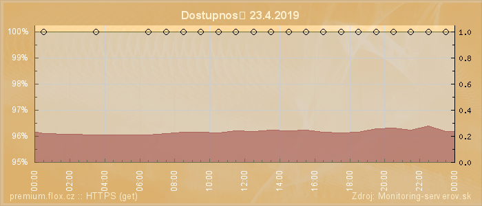 Graf dostupnosti