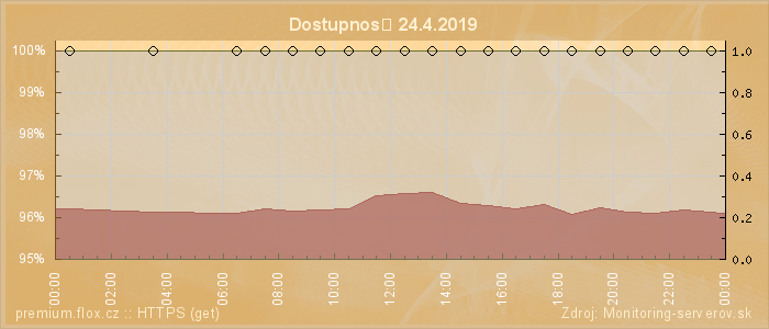 Graf dostupnosti