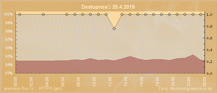 Graf dostupnosti