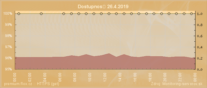 Graf dostupnosti