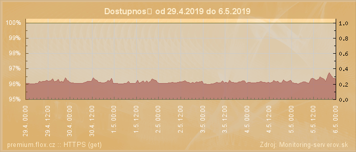 Graf dostupnosti