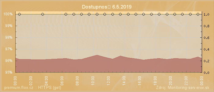 Graf dostupnosti