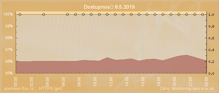 Graf dostupnosti