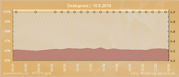 Graf dostupnosti