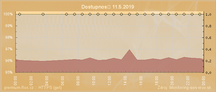 Graf dostupnosti