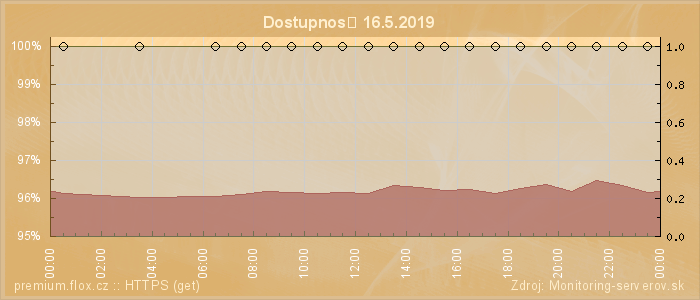 Graf dostupnosti