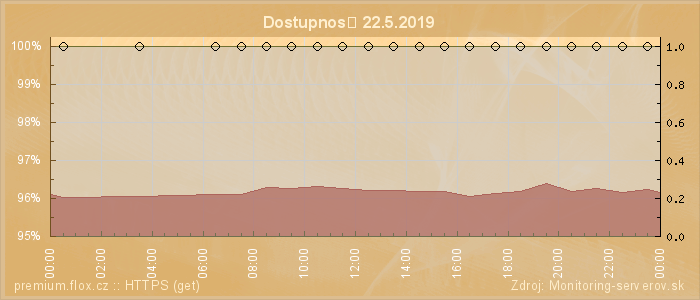 Graf dostupnosti