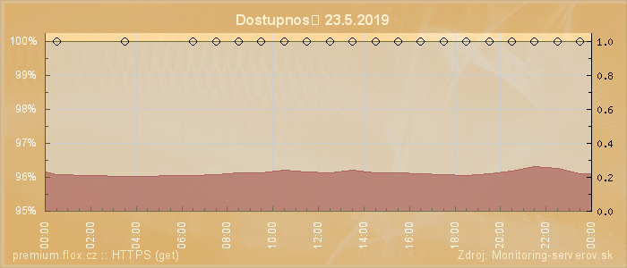 Graf dostupnosti