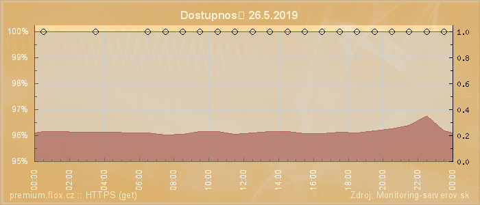 Graf dostupnosti