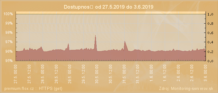 Graf dostupnosti