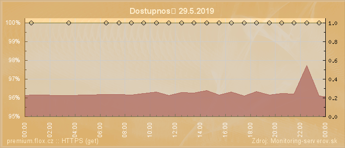 Graf dostupnosti