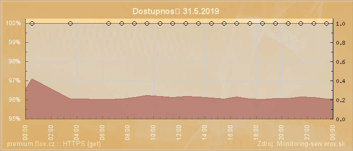 Graf dostupnosti