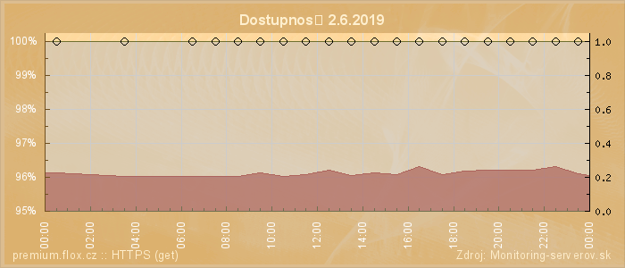 Graf dostupnosti