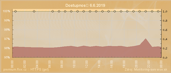 Graf dostupnosti