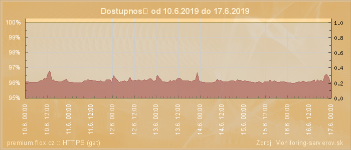 Graf dostupnosti