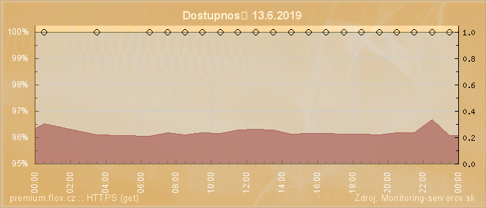 Graf dostupnosti