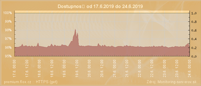 Graf dostupnosti