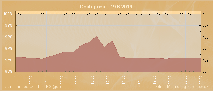 Graf dostupnosti