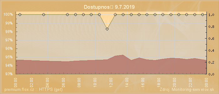 Graf dostupnosti