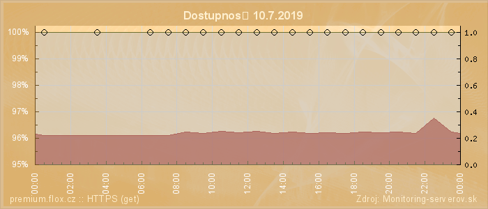 Graf dostupnosti