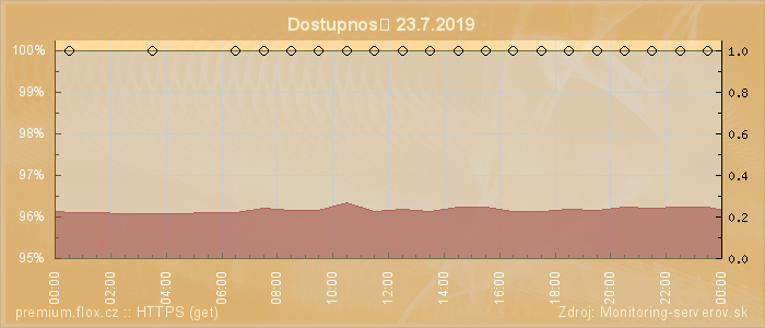 Graf dostupnosti