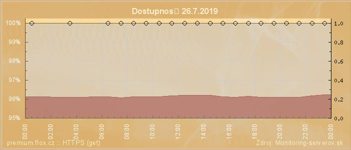 Graf dostupnosti