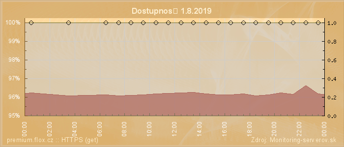 Graf dostupnosti