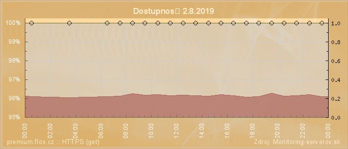 Graf dostupnosti