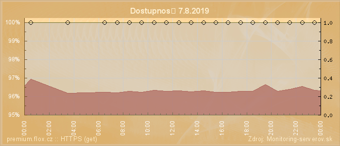 Graf dostupnosti