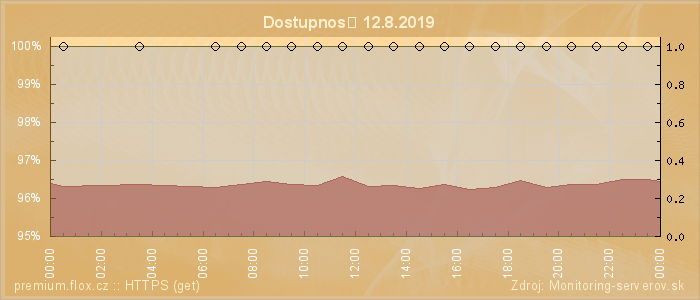 Graf dostupnosti