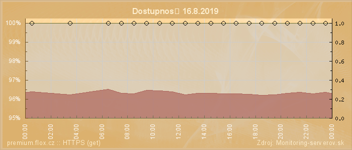 Graf dostupnosti