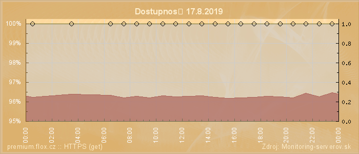 Graf dostupnosti