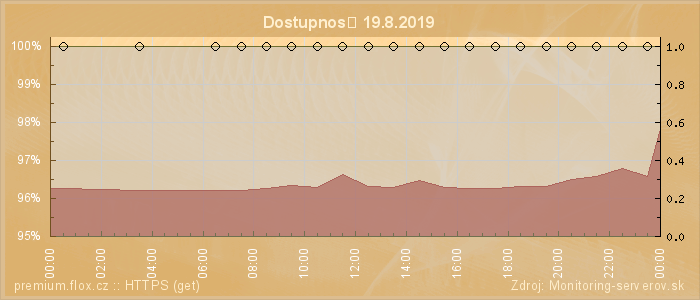 Graf dostupnosti