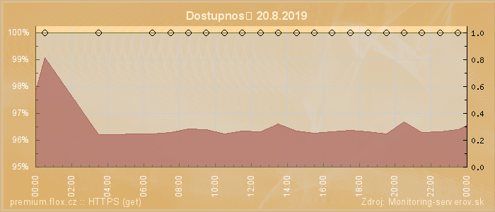 Graf dostupnosti