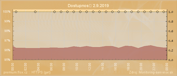 Graf dostupnosti