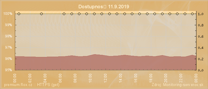 Graf dostupnosti